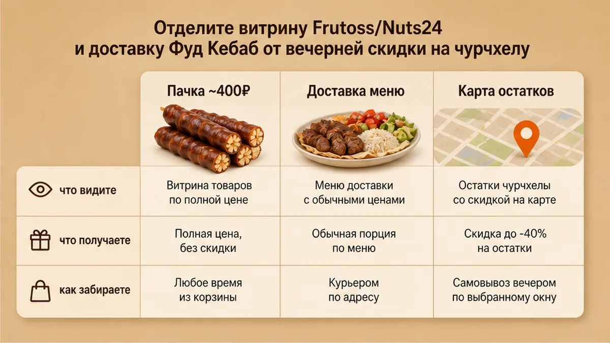 Сравнение Frutoss, Nuts24, доставки Фуд Кебаб и карты остатков на чурчхелу