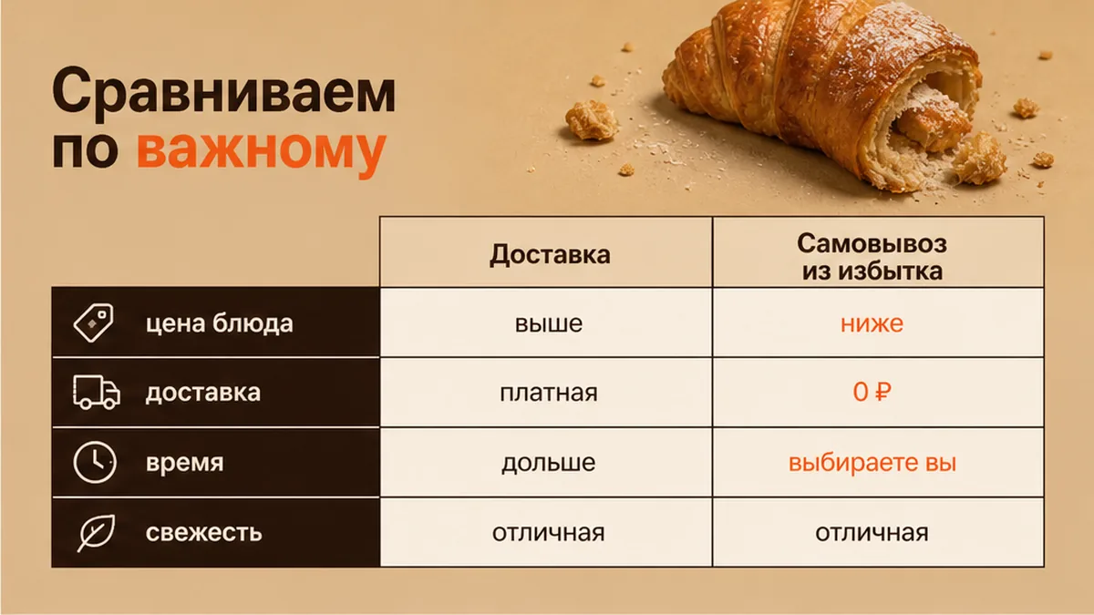 Таблица цены: блюдо, доставка, время, свежесть
