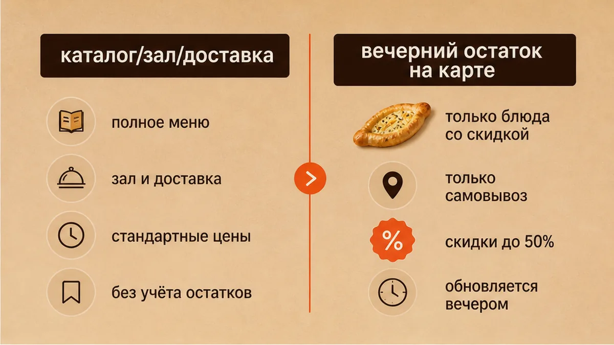Сравнение: каталоги грузинской кухни против вечерней скидки на карте