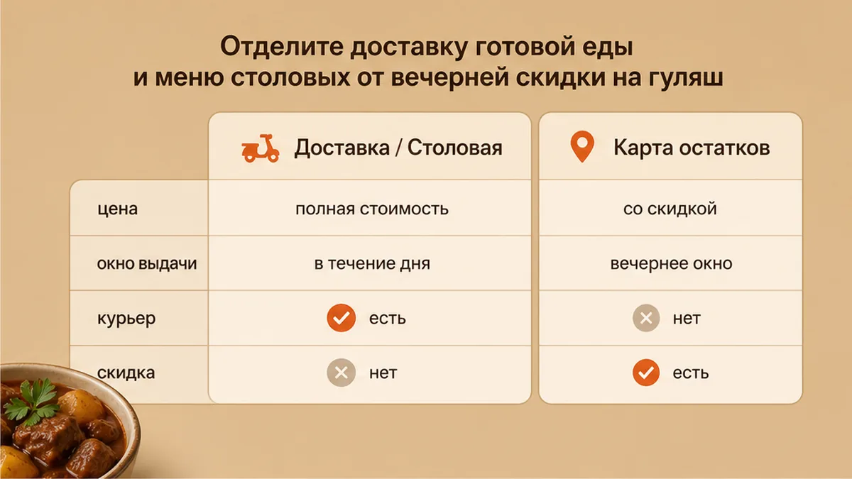Сравнение доставки, меню столовой и карты остатков LastBiteFood для гуляша