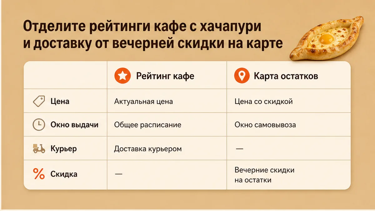 Сравнение рейтингов кафе с хачапури и карты остатков LastBiteFood