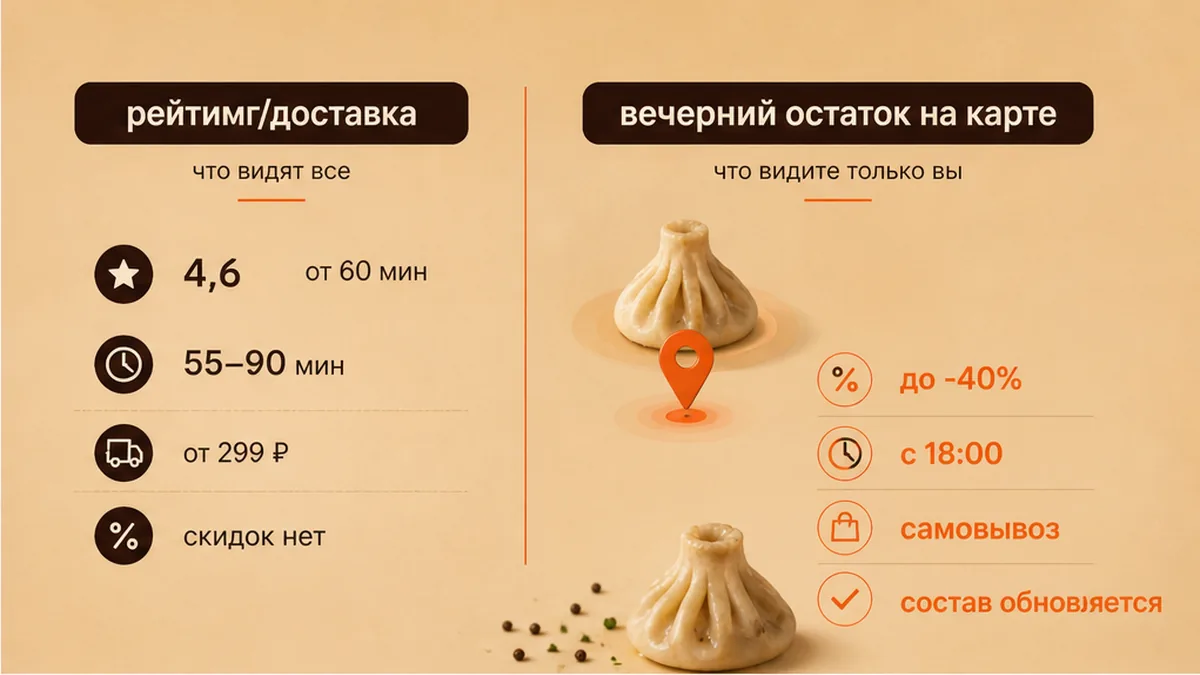 Сравнение: рейтинги хинкален и доставка против вечерней скидки на карте