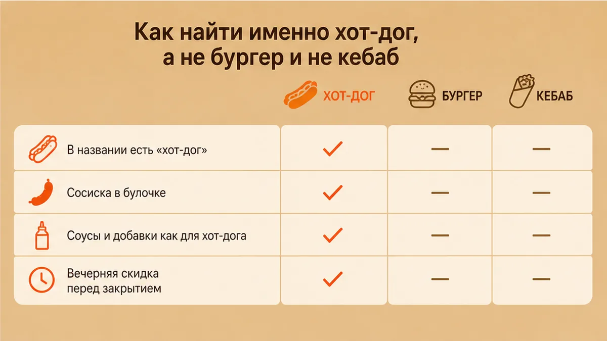 Чеклист: как отличить хот-дог от бургера и кебаба на карте