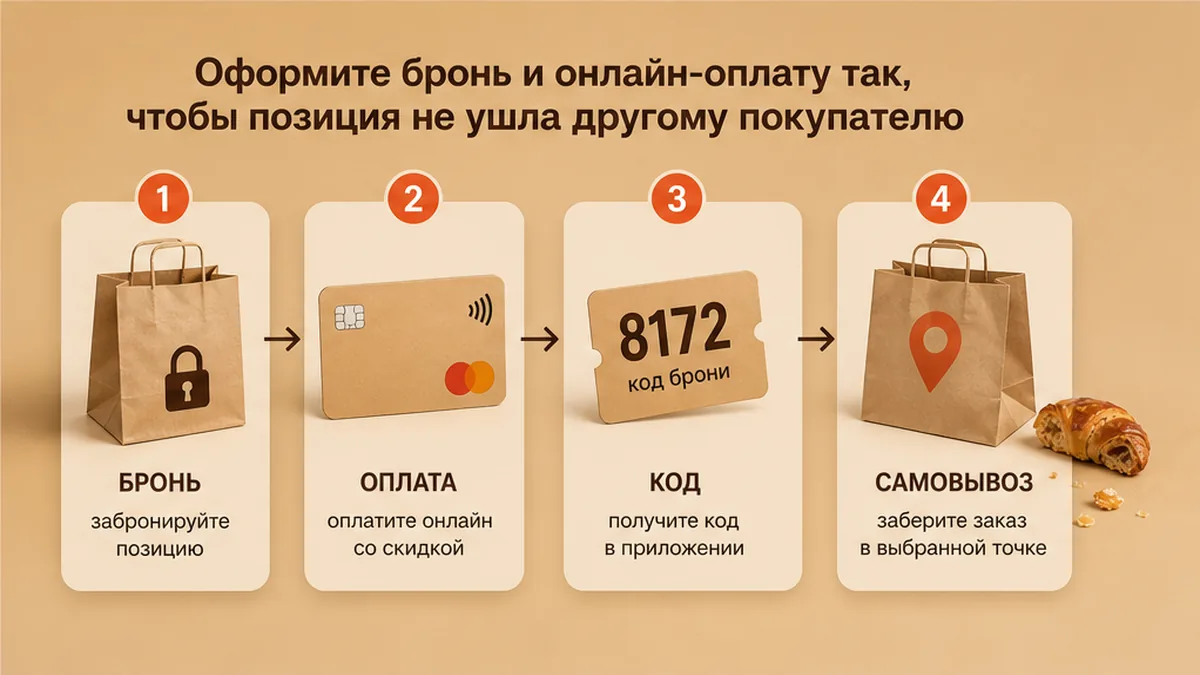 Схема: бронь, онлайн-оплата и самовывоз, чтобы позиция не ушла