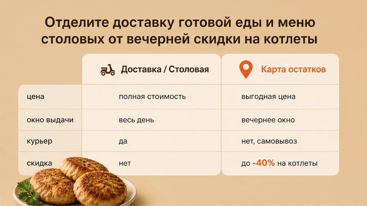 Сравнение доставки, меню столовой и карты остатков LastBiteFood для котлет