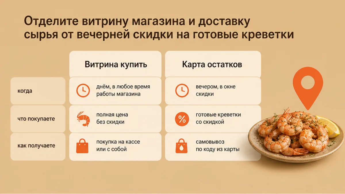 Сравнение витрины магазина, доставки сырья и карты остатков со скидкой на креветки