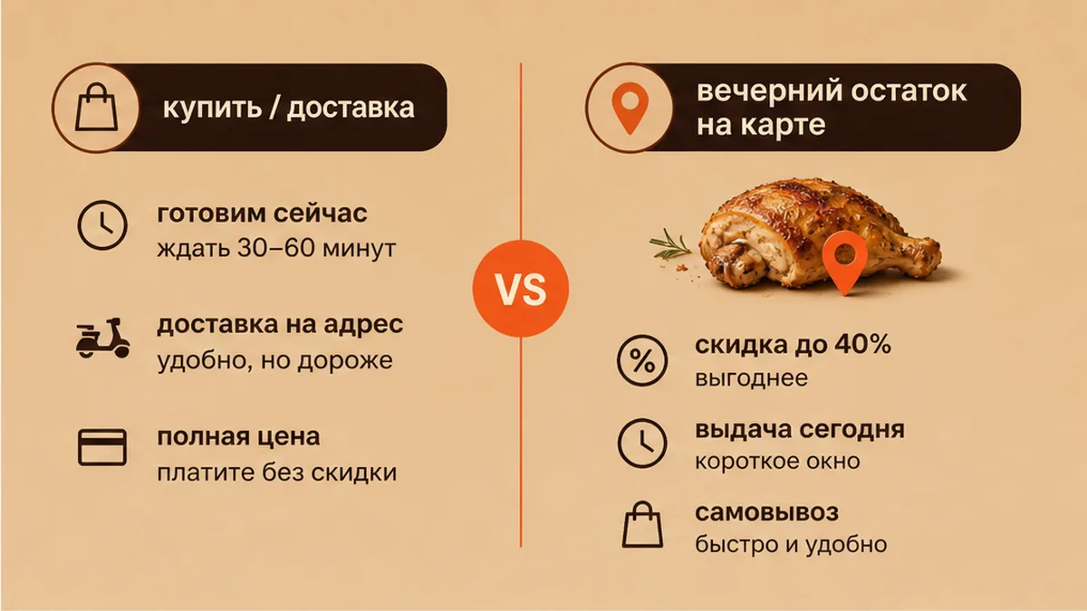 Сравнение: купить или доставить курицу гриль против вечернего остатка на карте