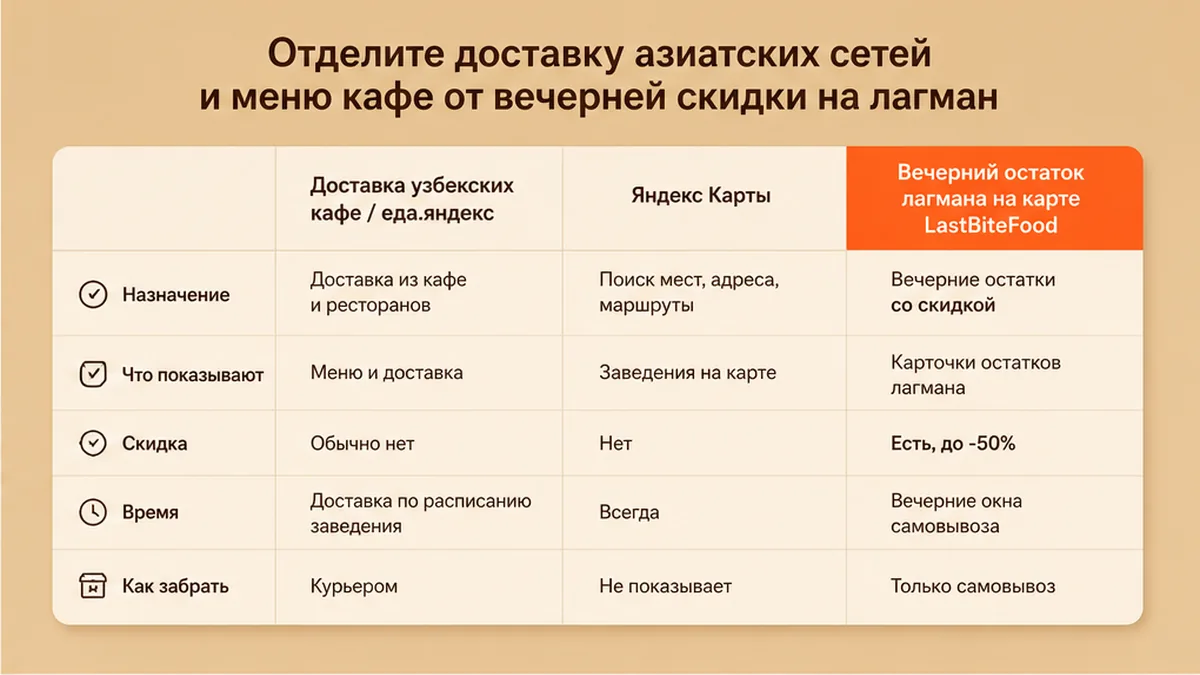 Сравнительная таблица / UI-мокап: Отделите доставку азиатских сетей и меню кафе от вечерней скидки на лагман