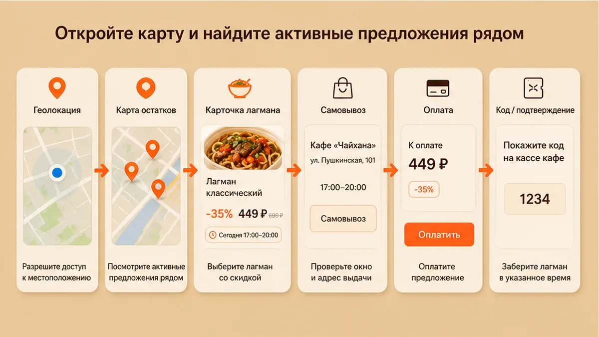 Схема workflow / шаги: Откройте карту и найдите активные предложения рядом