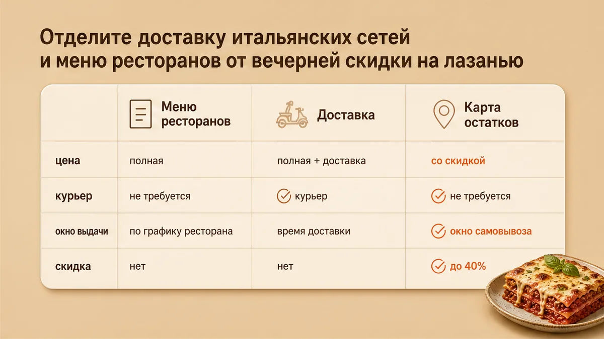 Сравнительная таблица / UI-мокап: Отделите доставку итальянских сетей и меню ресторанов от вечерней скидки на лазанью