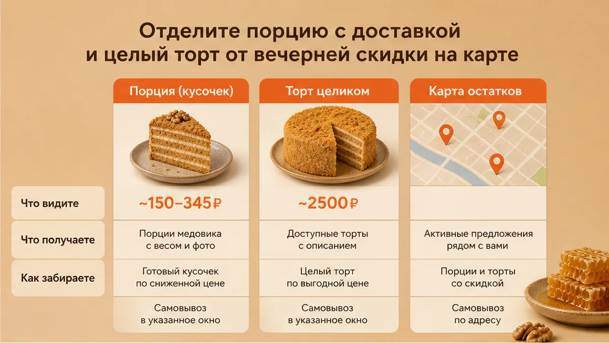Сравнение delivery slice, целого торта ~2500 ₽ и карты остатков на медовик