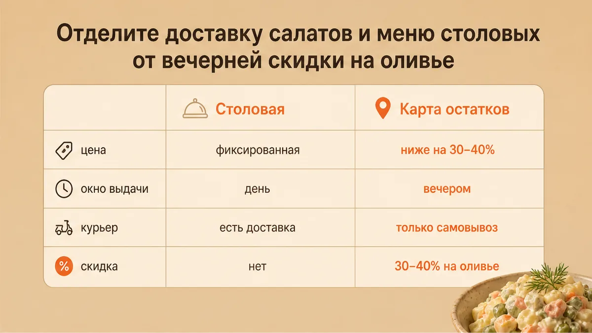 Сравнение доставки оливье и карты остатков LastBiteFood