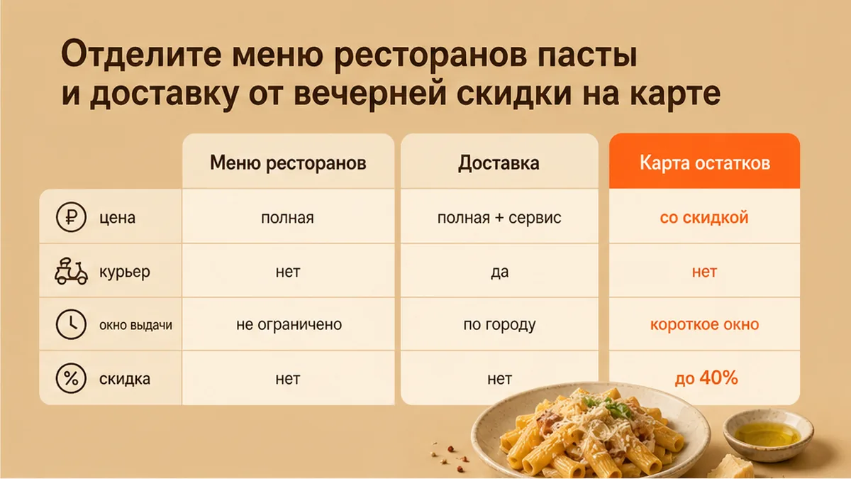Сравнительная таблица / UI-мокап: Отделите меню ресторанов пасты и доставку от вечерней скидки на карте