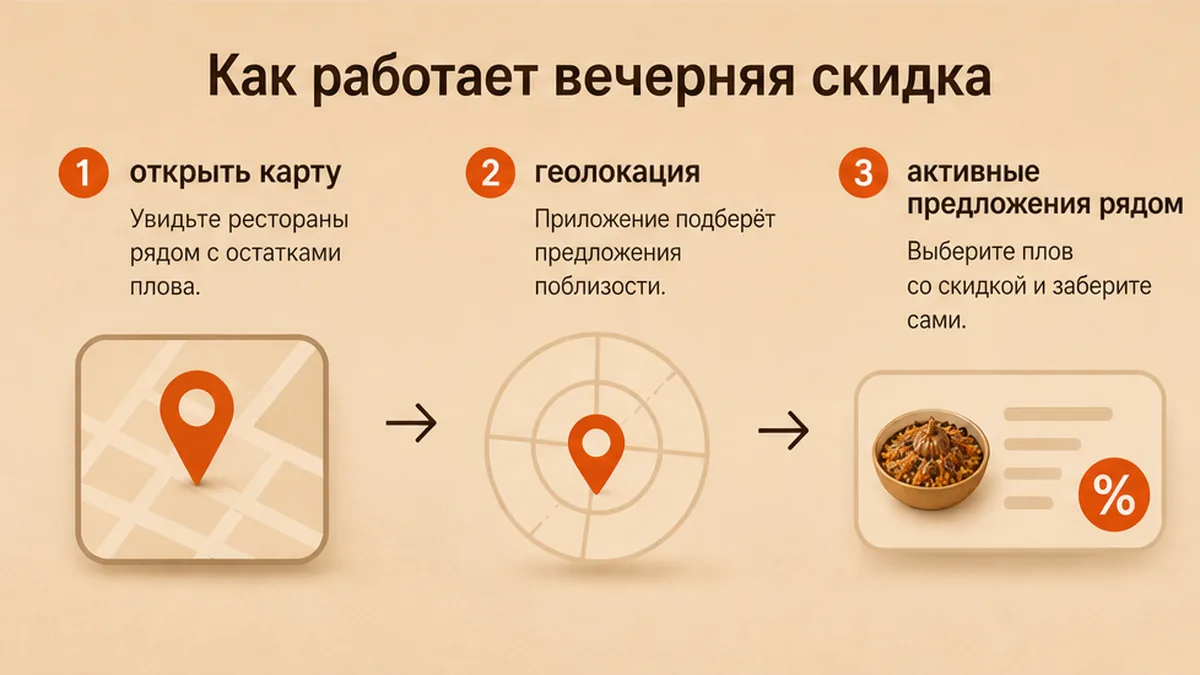 Схема: открыть карту и найти активные предложения плова рядом
