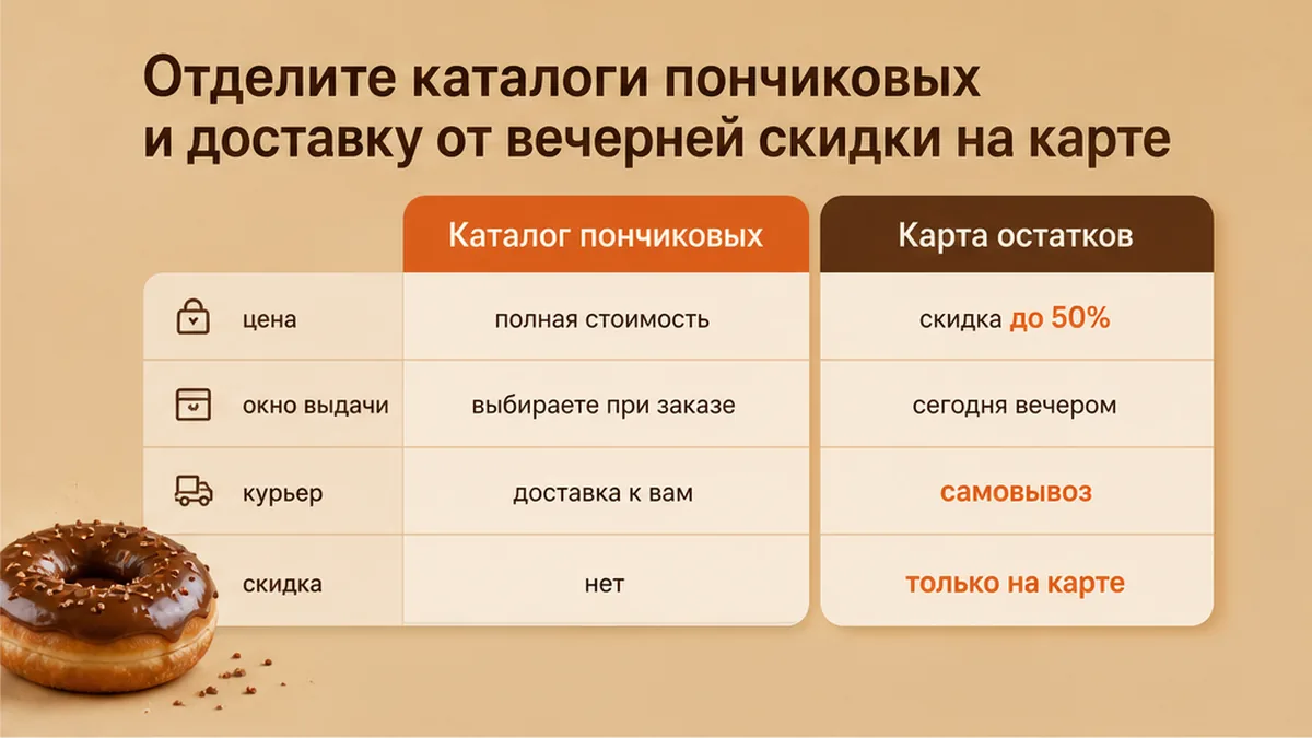 Сравнение каталога пончиковых и карты остатков LastBiteFood
