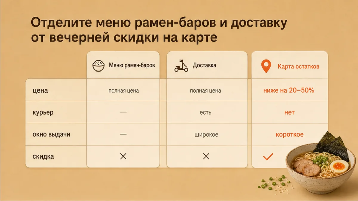 Сравнительная таблица / UI-мокап: Отделите меню рамен-баров и доставку от вечерней скидки на карте