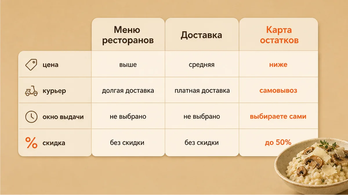 Сравнительная таблица / UI-мокап: Отделите доставку итальянских сетей и меню ресторанов от вечерней скидки на ризотто