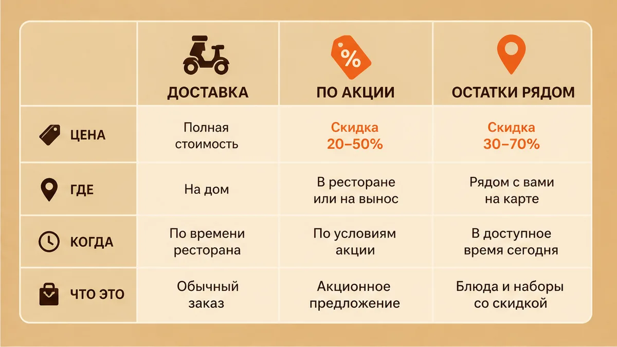Сравнение доставки роллов и карты остатков LastBiteFood