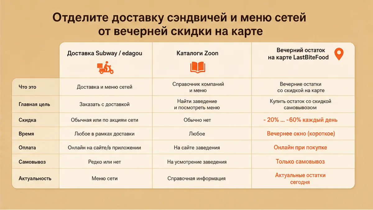 Сравнительная таблица / UI-мокап: Отделите доставку сэндвичей и меню сетей от вечерней скидки на карте