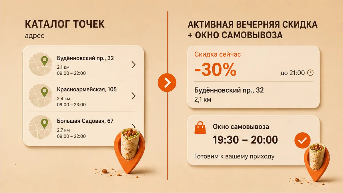 Сравнение: каталог «шаурма рядом» против сценария вечерней скидки и самовывоза