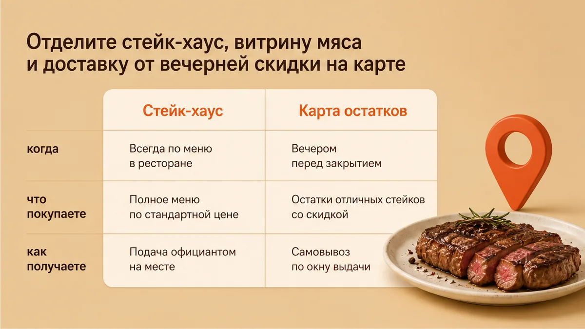 Сравнение стейк-хауса, мясной витрины и карты остатков со скидкой на стейк