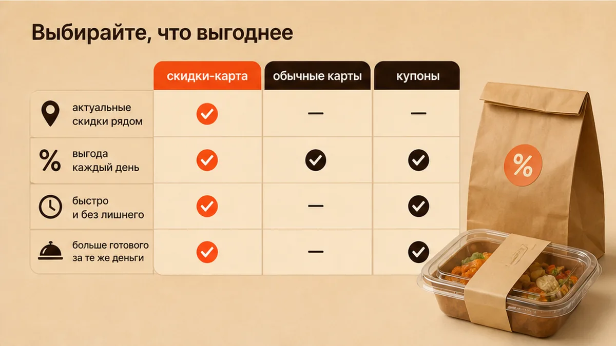 Сравнение карты скидок, обычных карт и купонов для столовой рядом