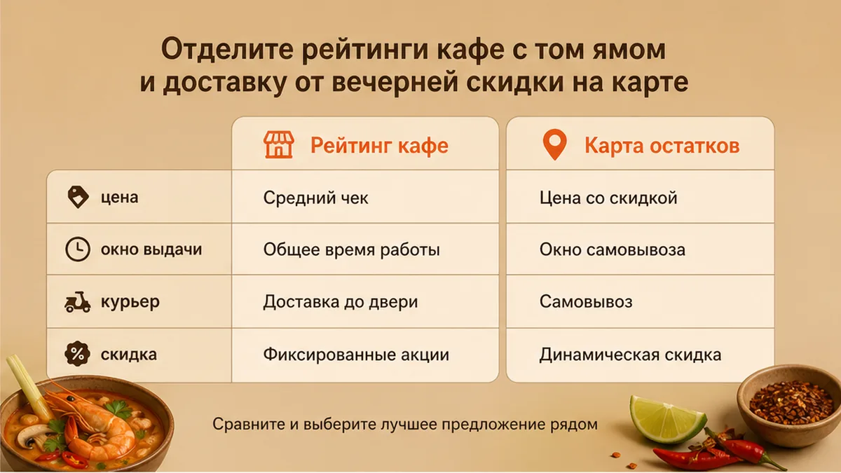 Сравнение рейтингов кафе с том ямом и карты остатков LastBiteFood