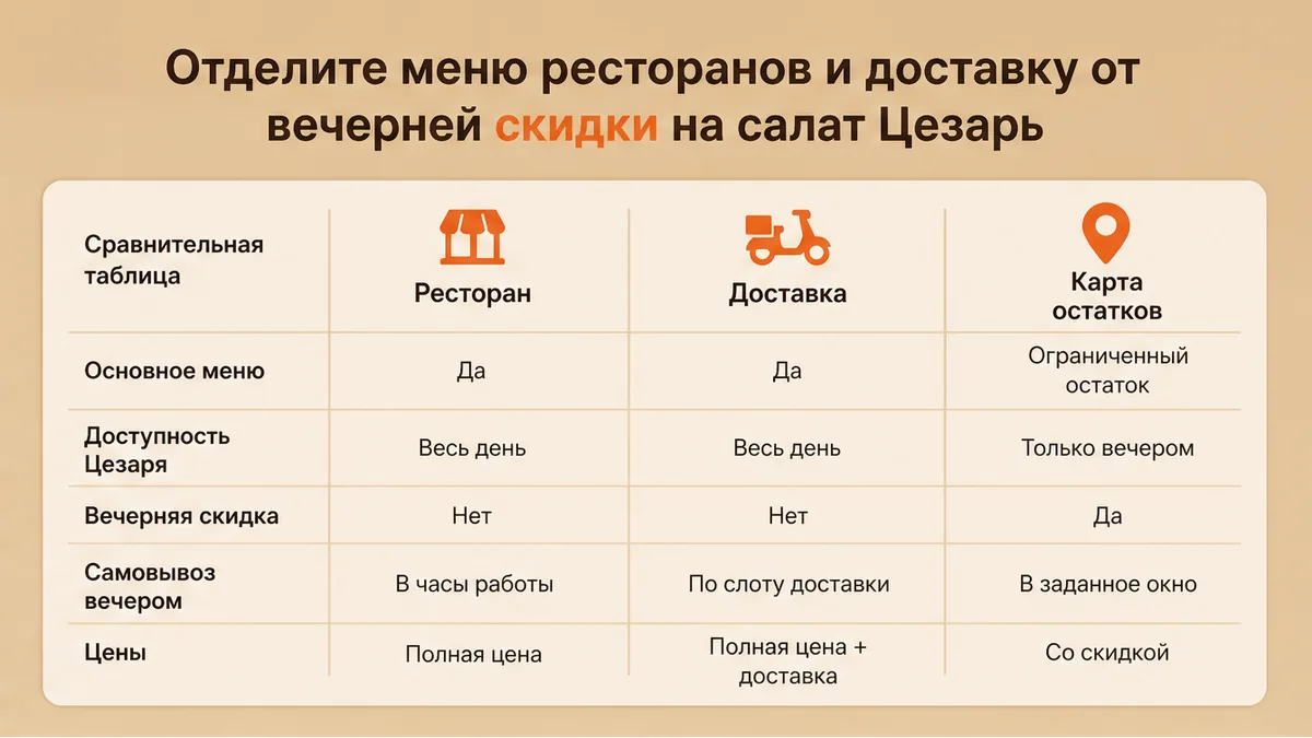 Сравнительная таблица: ресторан, доставка и карта остатков для салата Цезарь
