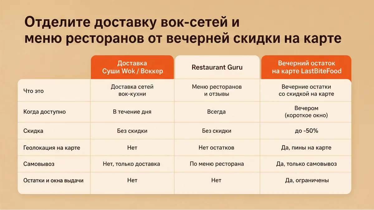 Сравнительная таблица / UI-мокап: Отделите доставку вок-сетей и меню ресторанов от вечерней скидки на карте